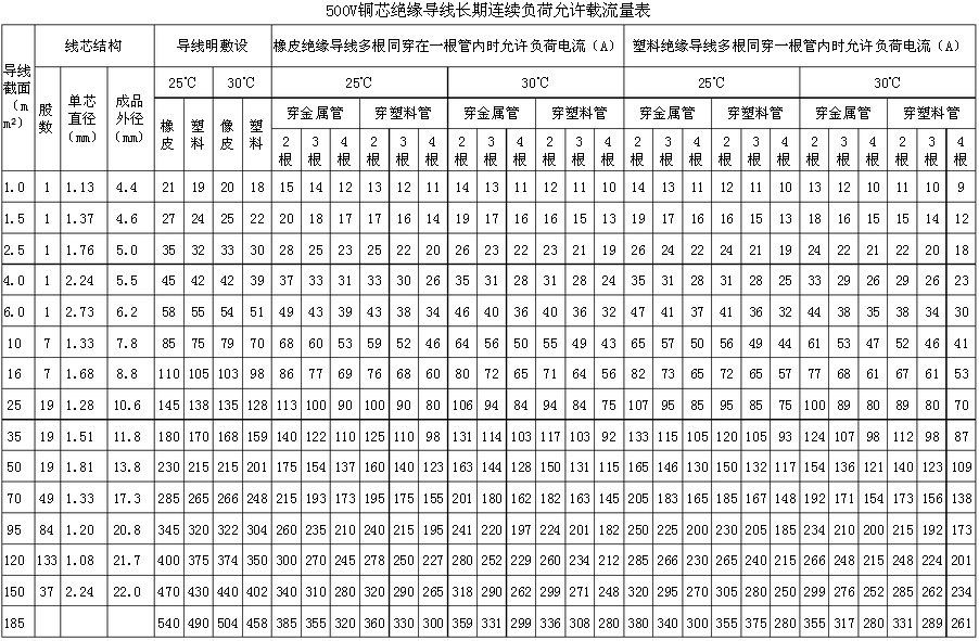 銅線載流量表