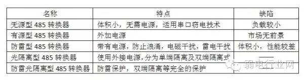 無(wú)源型485轉(zhuǎn)換器,有源型485轉(zhuǎn)換器,防雷型485轉(zhuǎn)換器,光隔離型485轉(zhuǎn)換器,防雷光隔離型485轉(zhuǎn)換器 無(wú)源型485轉(zhuǎn)換器,有源型485轉(zhuǎn)換器,防雷型485轉(zhuǎn)換器,光隔離型485轉(zhuǎn)換器,防雷光隔離型485轉(zhuǎn)換器